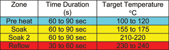 Table 1. Four typical heating zones in a reflow process.